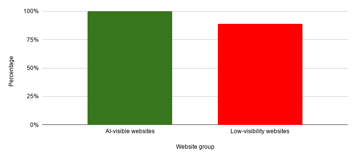 Accessibility to AI crawlers.png